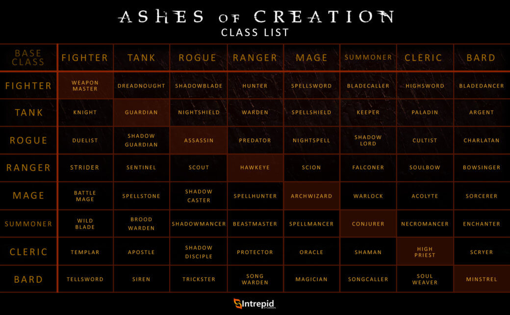 Die 64 Klassenkombinationen in Ashes of Creation